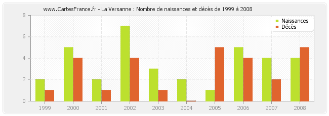La Versanne : Nombre de naissances et décès de 1999 à 2008